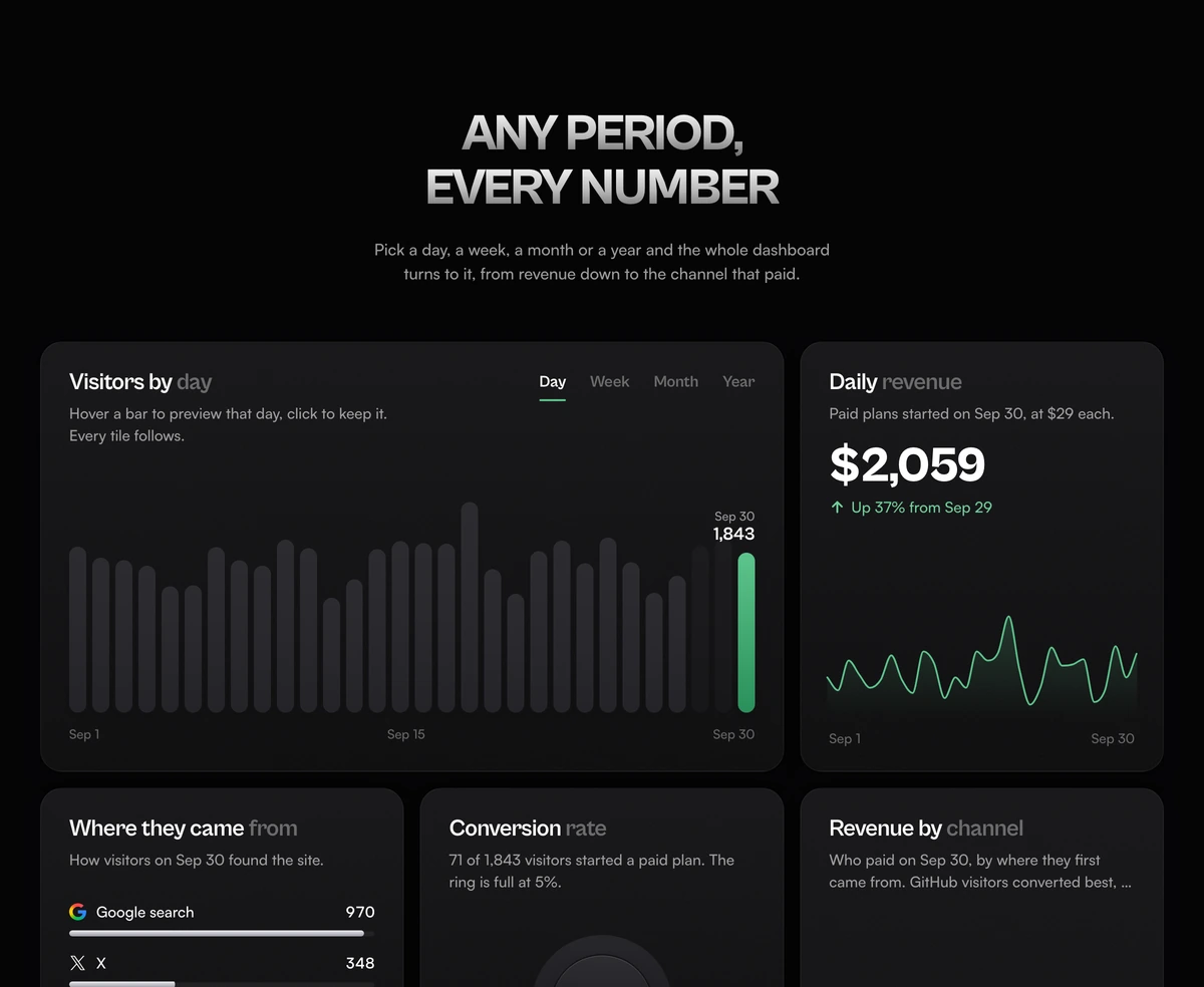 Bento Grid With Analytics Dashboard block preview